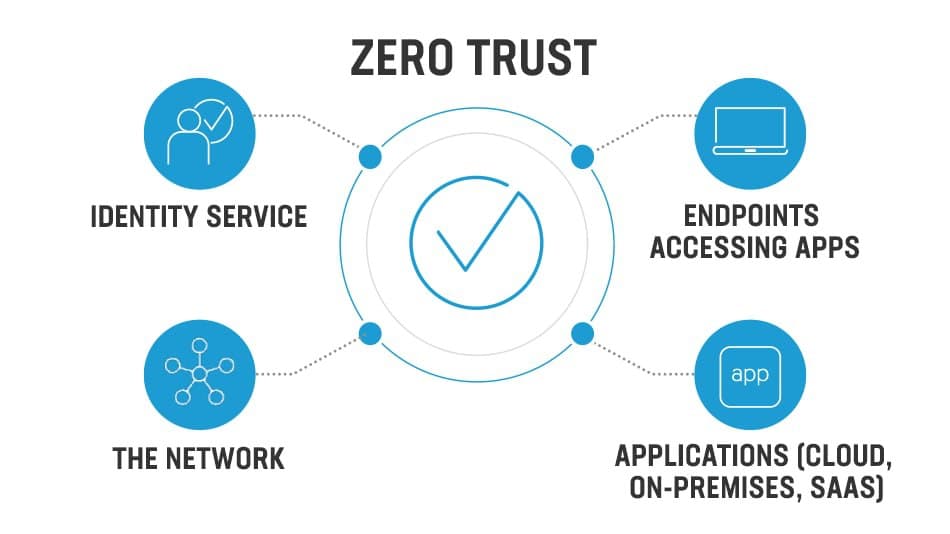 Zero Trust Yubico yubikey security key 2 step authenticator factor cyber pen test